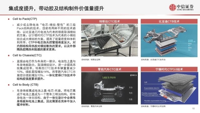 【新能源汽車導(dǎo)熱結(jié)構(gòu)膠】行業(yè)材料迭代+結(jié)構(gòu)優(yōu)化，國(guó)產(chǎn)替代加速