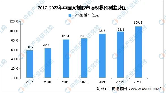 【光刻膠】2023年中國(guó)行業(yè)市場(chǎng)發(fā)展前景如何？